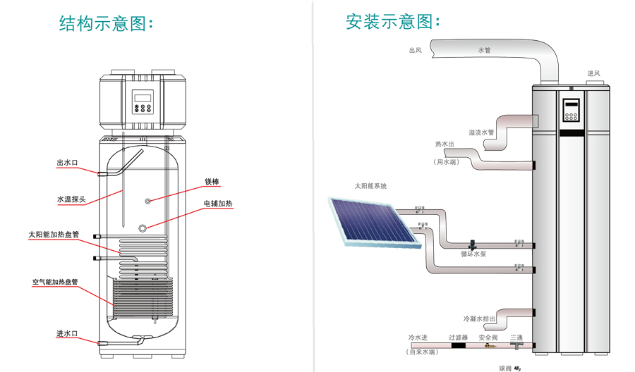 太空能結(jié)構(gòu)、安裝圖