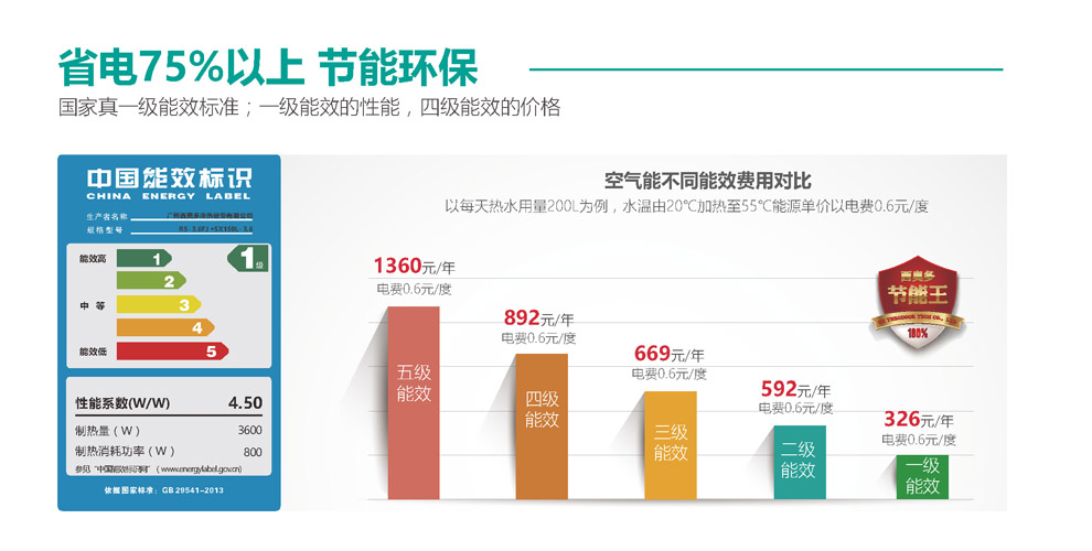 空氣能省電75%以上，節(jié)能環(huán)保